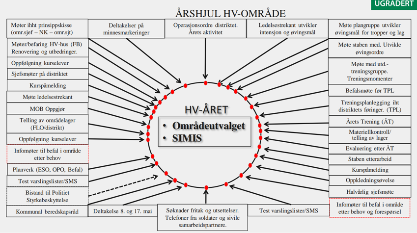 Årshjul for HV området